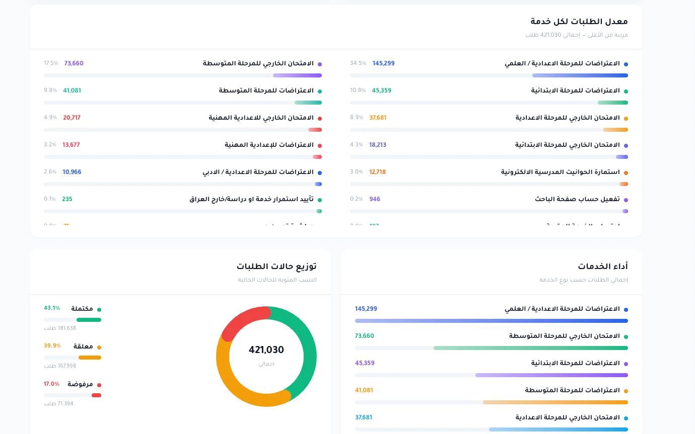 لوحة تحكم وزارة التربية